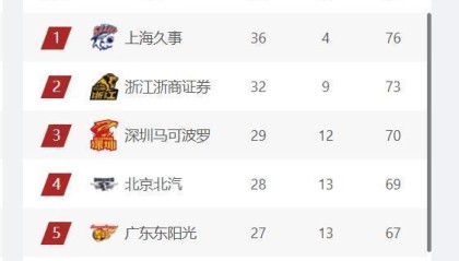 MK体育-11支球队确定进入季后赛，龙狮和北控争最后1个名额，新疆队可惜